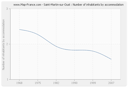 Saint-Martin-sur-Oust : Number of inhabitants by accommodation