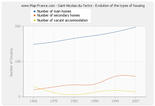 Saint-Nicolas-du-Tertre : Evolution of the types of housing