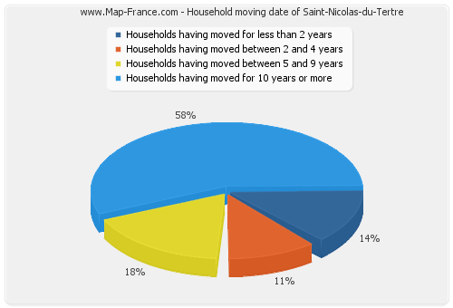 Household moving date of Saint-Nicolas-du-Tertre