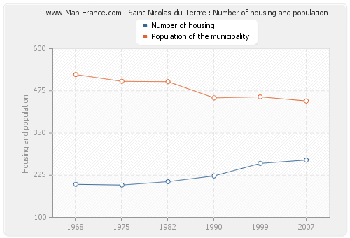 Saint-Nicolas-du-Tertre : Number of housing and population