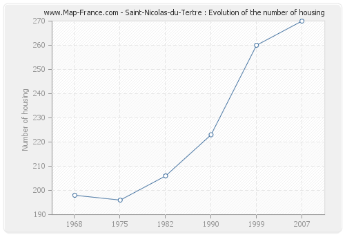 Saint-Nicolas-du-Tertre : Evolution of the number of housing