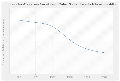 Saint-Nicolas-du-Tertre : Number of inhabitants by accommodation