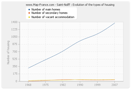Saint-Nolff : Evolution of the types of housing