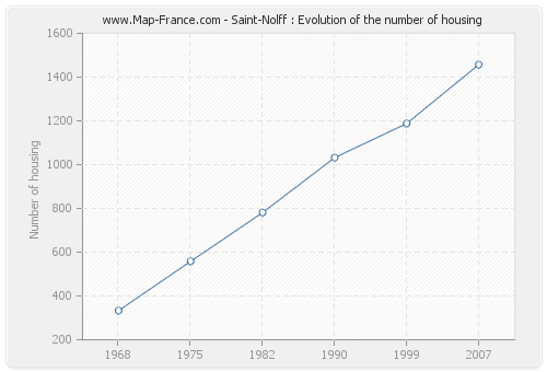 Saint-Nolff : Evolution of the number of housing