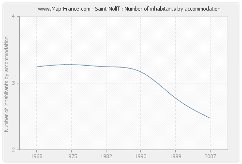 Saint-Nolff : Number of inhabitants by accommodation