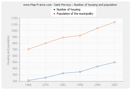 Saint-Perreux : Number of housing and population