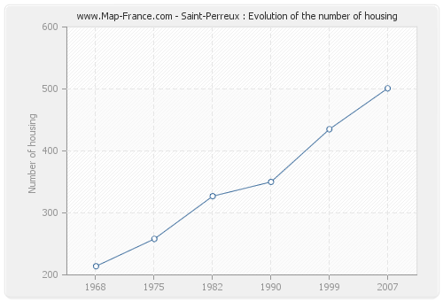 Saint-Perreux : Evolution of the number of housing