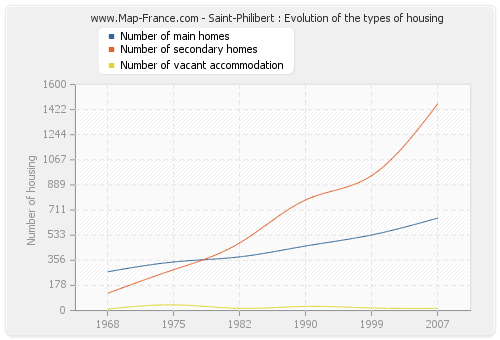 Saint-Philibert : Evolution of the types of housing