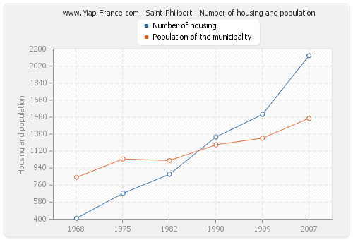 Saint-Philibert : Number of housing and population