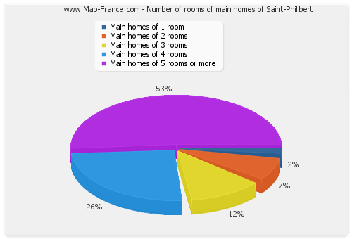 Number of rooms of main homes of Saint-Philibert