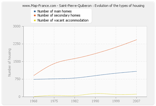 Saint-Pierre-Quiberon : Evolution of the types of housing