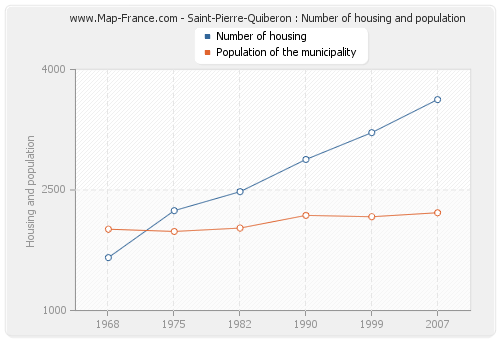 Saint-Pierre-Quiberon : Number of housing and population