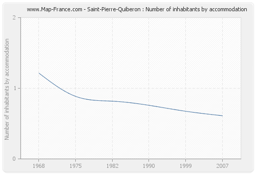Saint-Pierre-Quiberon : Number of inhabitants by accommodation