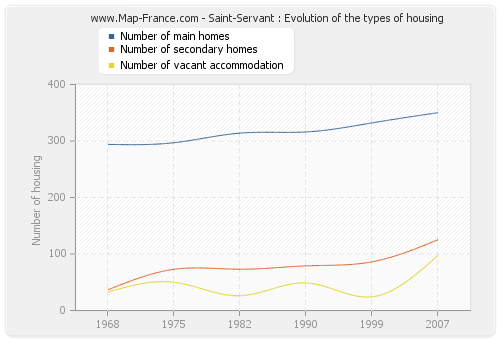 Saint-Servant : Evolution of the types of housing