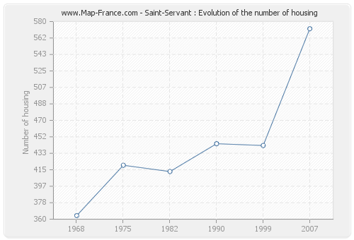 Saint-Servant : Evolution of the number of housing