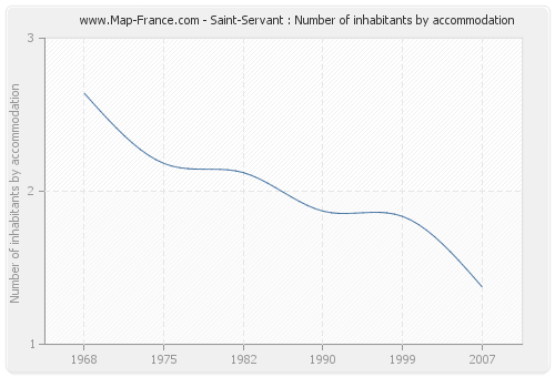 Saint-Servant : Number of inhabitants by accommodation