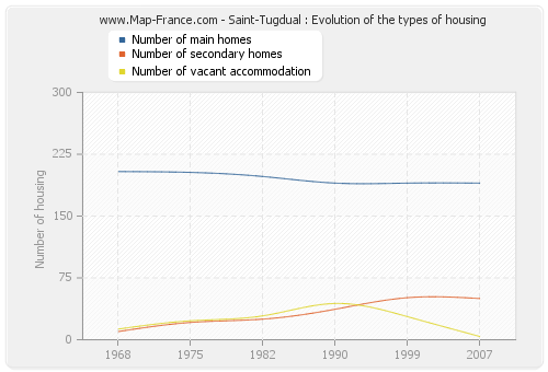 Saint-Tugdual : Evolution of the types of housing