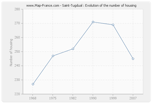 Saint-Tugdual : Evolution of the number of housing