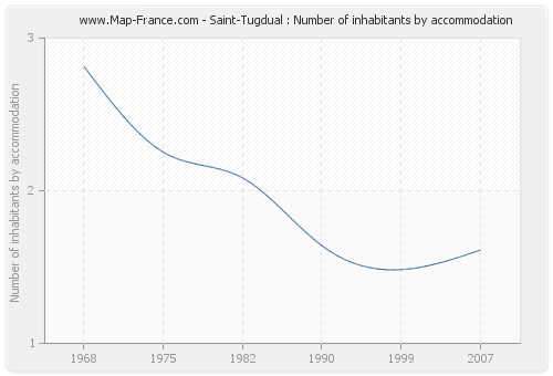Saint-Tugdual : Number of inhabitants by accommodation