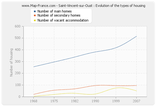 Saint-Vincent-sur-Oust : Evolution of the types of housing