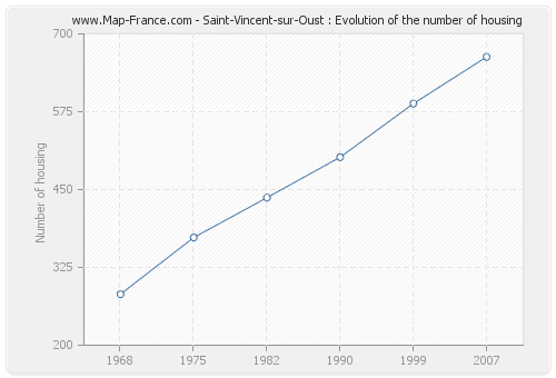 Saint-Vincent-sur-Oust : Evolution of the number of housing