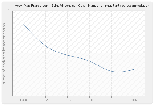 Saint-Vincent-sur-Oust : Number of inhabitants by accommodation