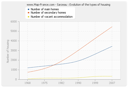 Sarzeau : Evolution of the types of housing