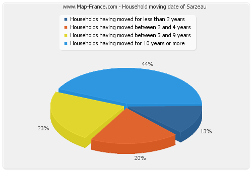 Household moving date of Sarzeau