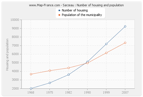Sarzeau : Number of housing and population