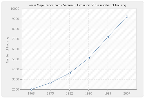 Sarzeau : Evolution of the number of housing