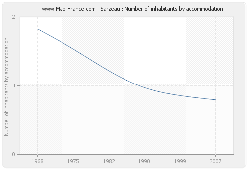 Sarzeau : Number of inhabitants by accommodation