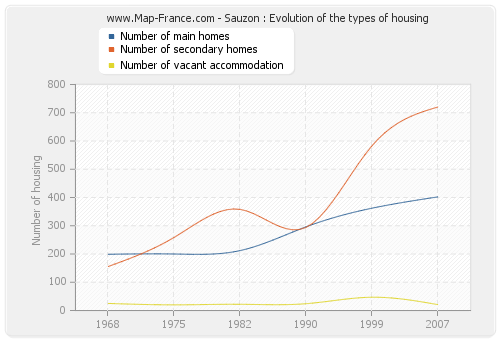 Sauzon : Evolution of the types of housing