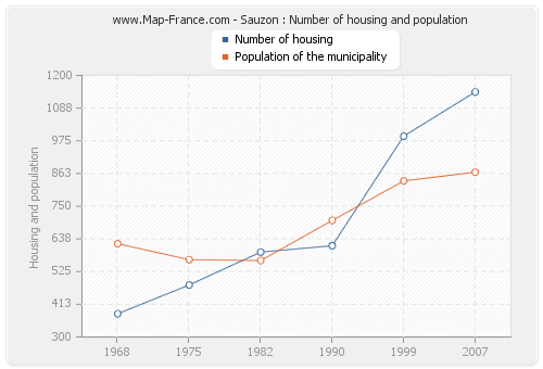Sauzon : Number of housing and population