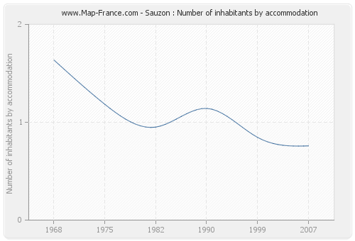 Sauzon : Number of inhabitants by accommodation