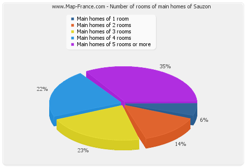 Number of rooms of main homes of Sauzon