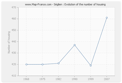 Séglien : Evolution of the number of housing