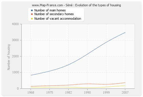 Séné : Evolution of the types of housing