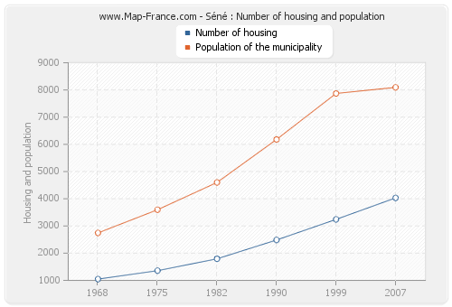 Séné : Number of housing and population
