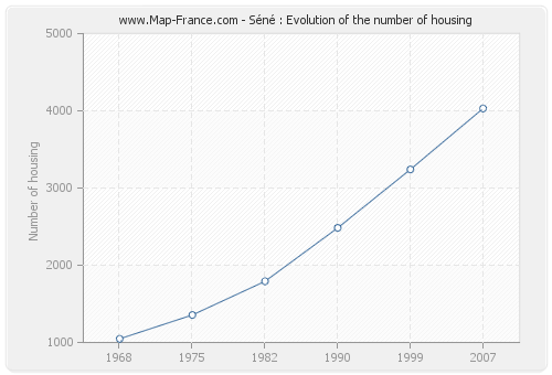 Séné : Evolution of the number of housing