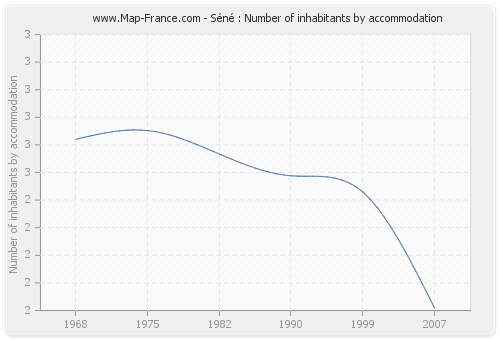 Séné : Number of inhabitants by accommodation