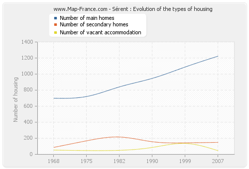 Sérent : Evolution of the types of housing