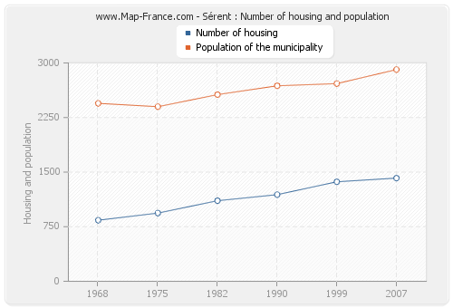 Sérent : Number of housing and population