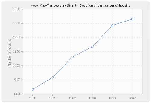 Sérent : Evolution of the number of housing