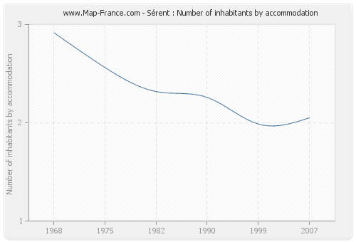 Sérent : Number of inhabitants by accommodation