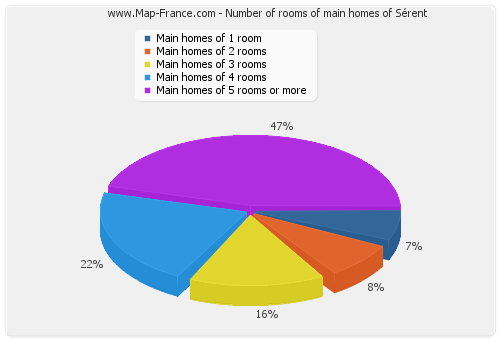 Number of rooms of main homes of Sérent