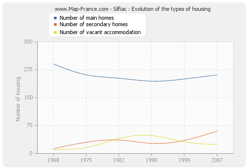 Silfiac : Evolution of the types of housing