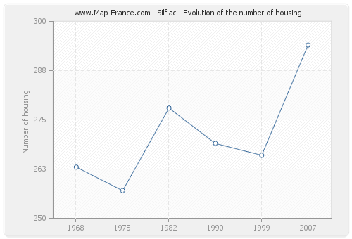 Silfiac : Evolution of the number of housing