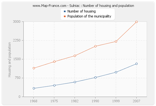 Sulniac : Number of housing and population
