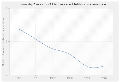 Sulniac : Number of inhabitants by accommodation