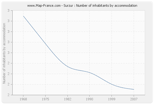 Surzur : Number of inhabitants by accommodation